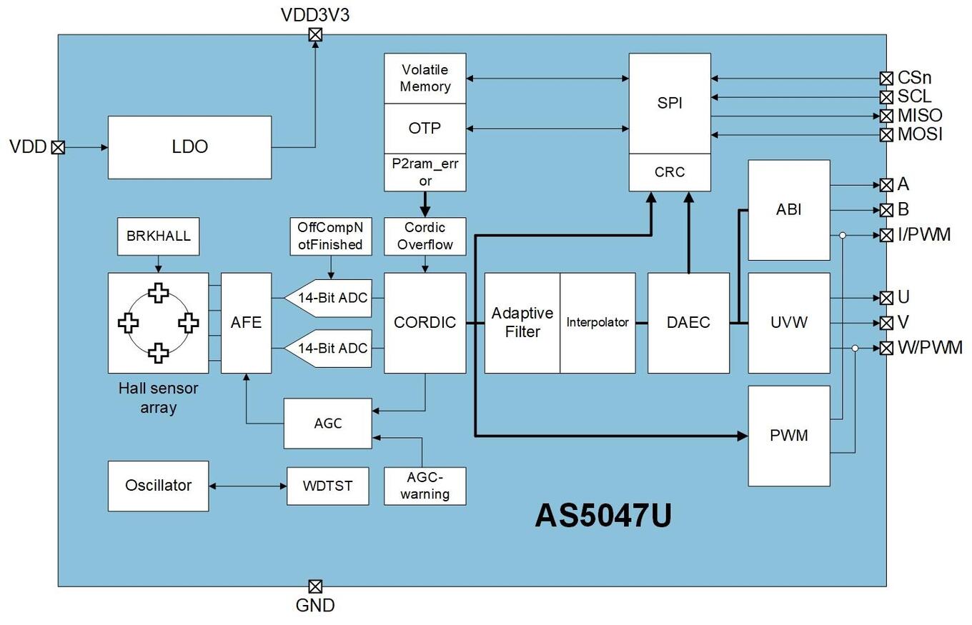 Block Diagram of AS5047U