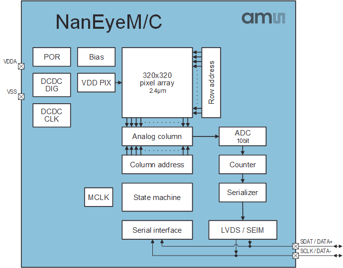 NanEyeC/M Block Diagram
